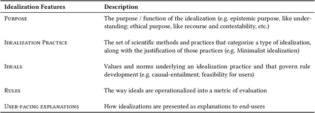 Figure 1 for SIDEs: Separating Idealization from Deceptive Explanations in xAI