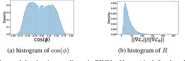 Figure 2 for Dual Cone Gradient Descent for Training Physics-Informed Neural Networks