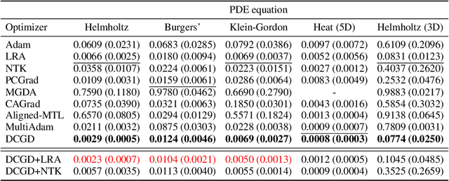 Figure 1 for Dual Cone Gradient Descent for Training Physics-Informed Neural Networks