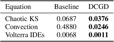 Figure 3 for Dual Cone Gradient Descent for Training Physics-Informed Neural Networks