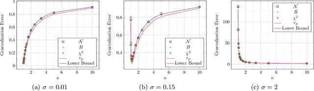 Figure 2 for Universality in Transfer Learning for Linear Models