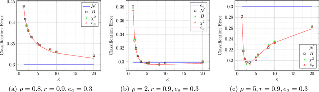 Figure 3 for Universality in Transfer Learning for Linear Models
