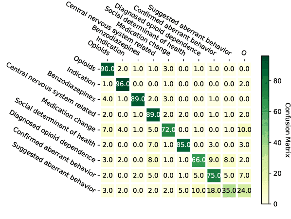 Figure 4 for ODD: A Benchmark Dataset for the NLP-based Opioid Related Aberrant Behavior Detection