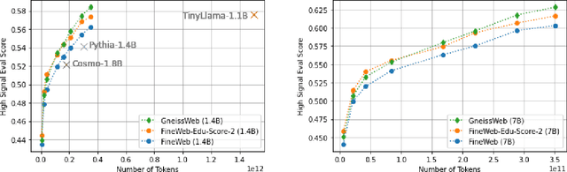 Figure 1 for GneissWeb: Preparing High Quality Data for LLMs at Scale