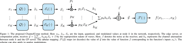 Figure 1 for ChannelComp: A General Method for Computation by Communications