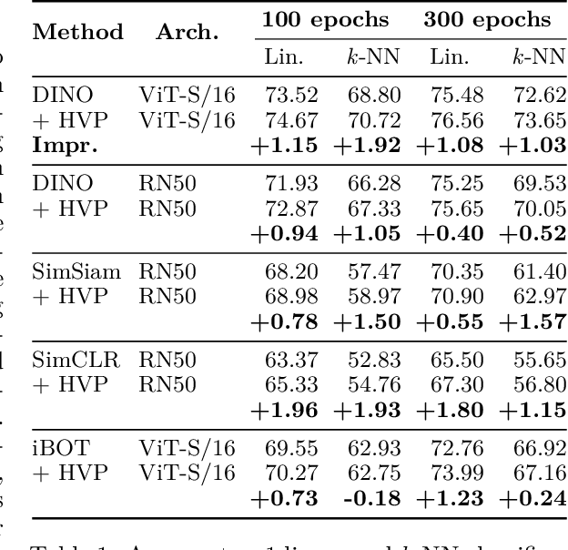Figure 2 for Hard View Selection for Contrastive Learning