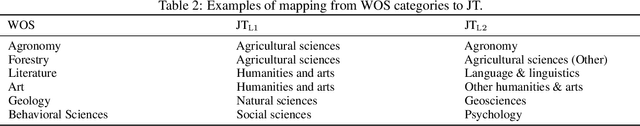 Figure 3 for Introducing Three New Benchmark Datasets for Hierarchical Text Classification