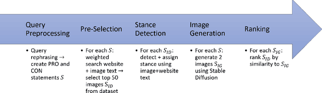 Figure 1 for Jean-Luc Picard at Touché 2023: Comparing Image Generation, Stance Detection and Feature Matching for Image Retrieval for Arguments
