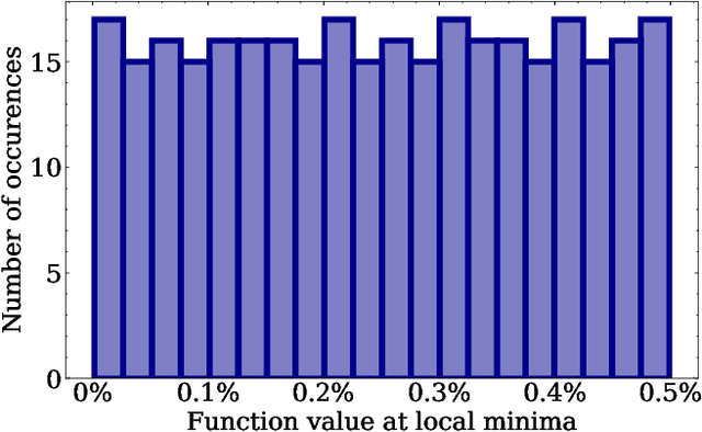 Figure 2 for Towards Evolutionary Optimization Using the Ising Model