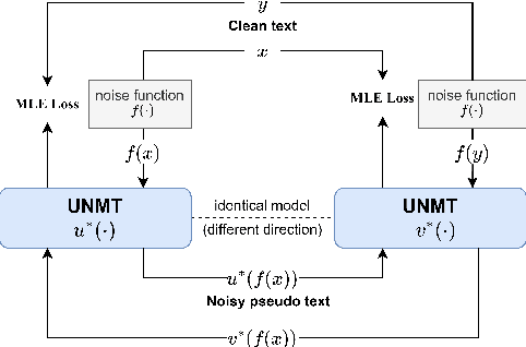 Figure 3 for Improving Cascaded Unsupervised Speech Translation with Denoising Back-translation