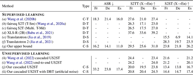 Figure 2 for Improving Cascaded Unsupervised Speech Translation with Denoising Back-translation