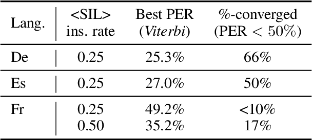 Figure 4 for Improving Cascaded Unsupervised Speech Translation with Denoising Back-translation
