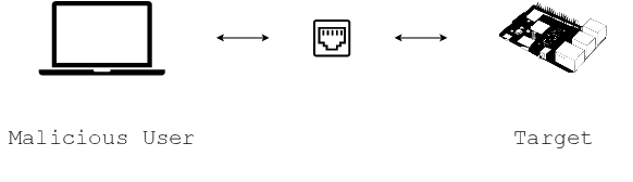 Figure 1 for An Investigation of Denial of Service Attacks on Autonomous Driving Software and Hardware in Operation