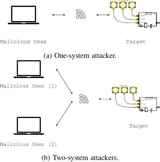 Figure 2 for An Investigation of Denial of Service Attacks on Autonomous Driving Software and Hardware in Operation