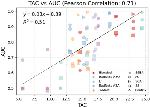 Figure 3 for Reliable Poisoned Sample Detection against Backdoor Attacks Enhanced by Sharpness Aware Minimization