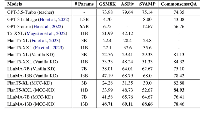 Figure 4 for MCC-KD: Multi-CoT Consistent Knowledge Distillation