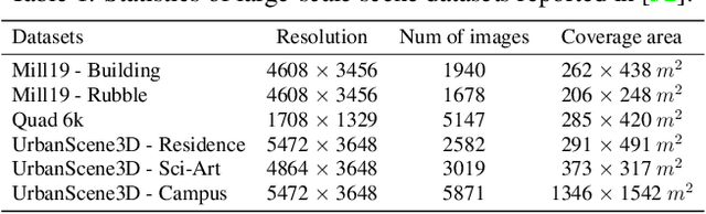 Figure 1 for Efficient Large-scale Scene Representation with a Hybrid of High-resolution Grid and Plane Features
