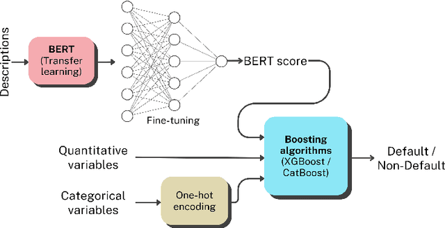 Figure 4 for Credit Risk Meets Large Language Models: Building a Risk Indicator from Loan Descriptions in P2P Lending