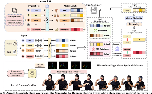 Figure 4 for Beyond Words: AuralLLM and SignMST-C for Precise Sign Language Production and Bidirectional Accessibility