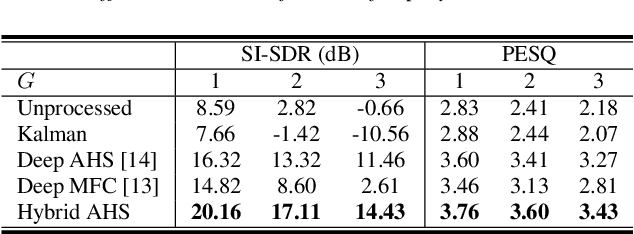 Figure 2 for Hybrid AHS: A Hybrid of Kalman Filter and Deep Learning for Acoustic Howling Suppression