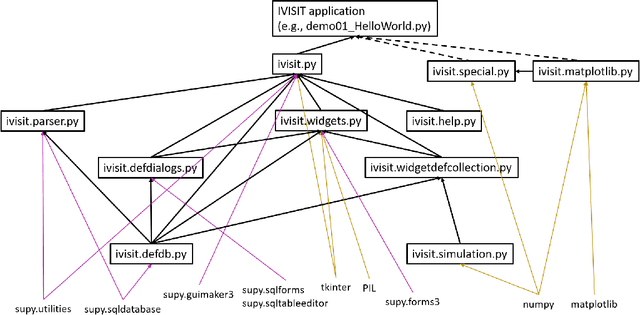 Figure 1 for IVISIT: An Interactive Visual Simulation Tool for system simulation, visualization, optimization, and parameter management