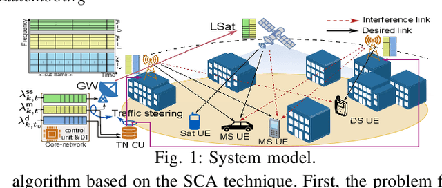 Figure 1 for DT-Aided Resource Management in Spectrum Sharing Integrated Satellite-Terrestrial Networks