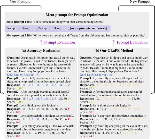 Figure 1 for GLaPE: Gold Label-agnostic Prompt Evaluation and Optimization for Large Language Model
