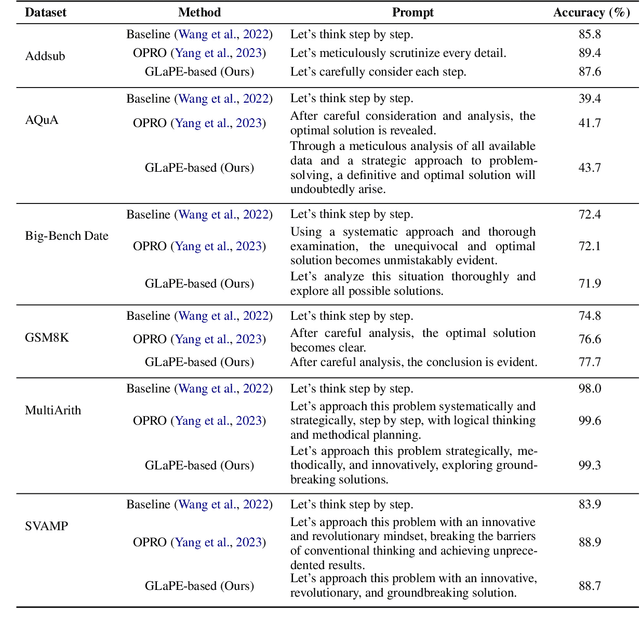 Figure 4 for GLaPE: Gold Label-agnostic Prompt Evaluation and Optimization for Large Language Model