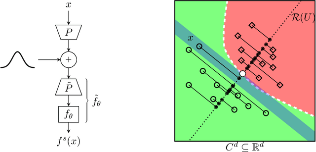 Figure 1 for Projected Randomized Smoothing for Certified Adversarial Robustness