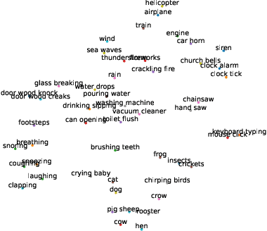 Figure 4 for On Class Separability Pitfalls In Audio-Text Contrastive Zero-Shot Learning