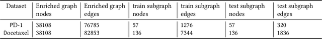 Figure 2 for Customizing Knowledge Graph Embedding to Improve Clinical Study Recommendation