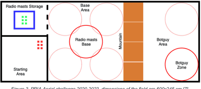 Figure 4 for Using Programmable Drone in Educational Projects and Competitions