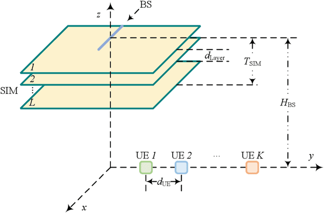 Figure 2 for Stacked Intelligent Metasurfaces for Multiuser Downlink Beamforming in the Wave Domain