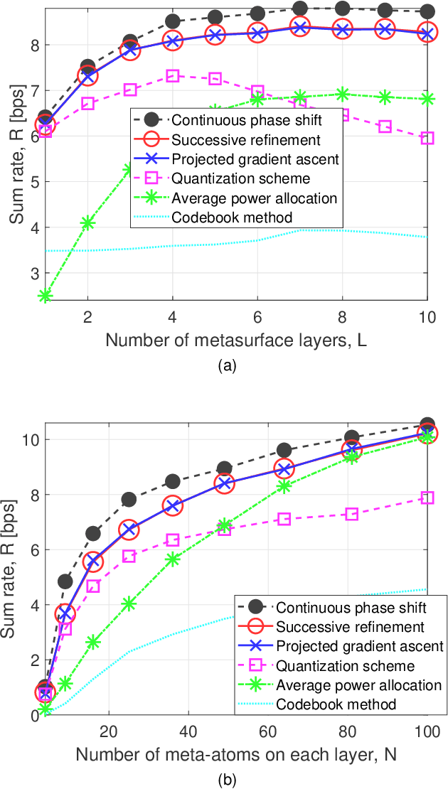 Figure 3 for Stacked Intelligent Metasurfaces for Multiuser Downlink Beamforming in the Wave Domain