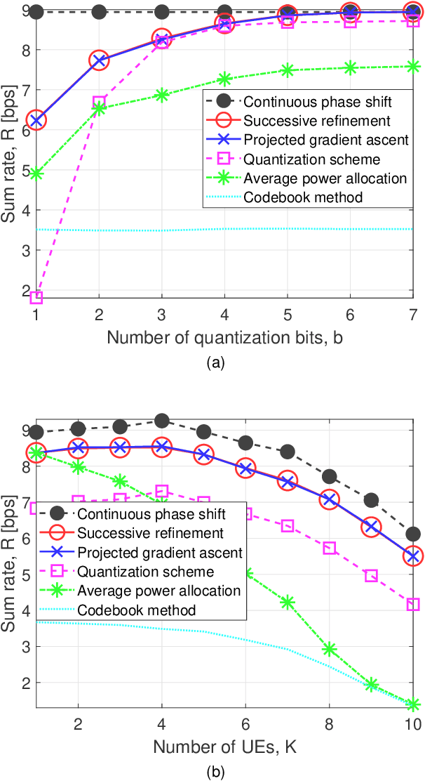 Figure 4 for Stacked Intelligent Metasurfaces for Multiuser Downlink Beamforming in the Wave Domain