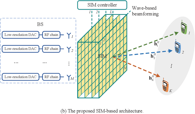 Figure 1 for Stacked Intelligent Metasurfaces for Multiuser Downlink Beamforming in the Wave Domain