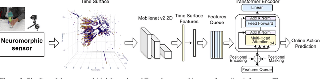 Figure 3 for Event-based Vision for Early Prediction of Manipulation Actions