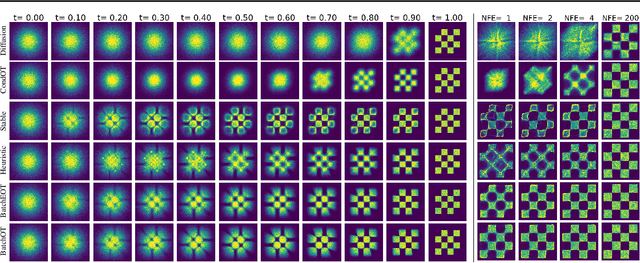 Figure 3 for Multisample Flow Matching: Straightening Flows with Minibatch Couplings
