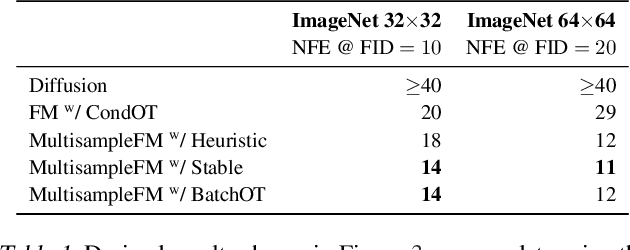 Figure 2 for Multisample Flow Matching: Straightening Flows with Minibatch Couplings