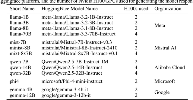 Figure 4 for CASTILLO: Characterizing Response Length Distributions of Large Language Models