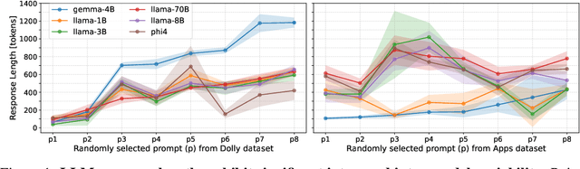 Figure 1 for CASTILLO: Characterizing Response Length Distributions of Large Language Models