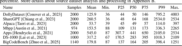 Figure 2 for CASTILLO: Characterizing Response Length Distributions of Large Language Models