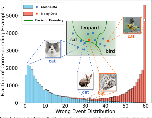 Figure 1 for Handling Label Noise via Instance-Level Difficulty Modeling and Dynamic Optimization