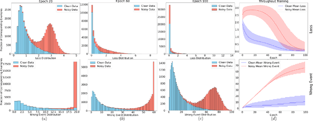 Figure 3 for Handling Label Noise via Instance-Level Difficulty Modeling and Dynamic Optimization