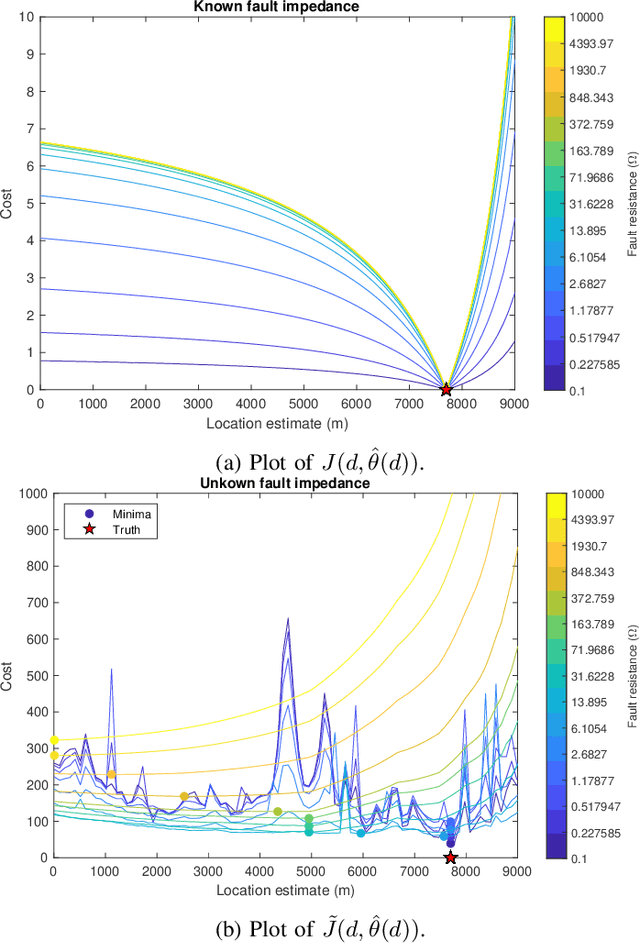 Figure 3 for Fault Localisation in Infinite-Dimensional Linear Electrical Networks