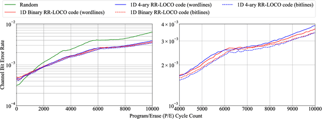 Figure 4 for Efficient Constrained Codes That Enable Page Separation in Modern Flash Memories