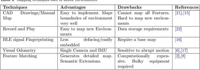 Figure 3 for Autonomous Mapping and Navigation using Fiducial Markers and Pan-Tilt Camera for Assisting Indoor Mobility of Blind and Visually Impaired People