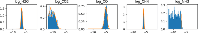 Figure 2 for Reproducing Bayesian Posterior Distributions for Exoplanet Atmospheric Parameter Retrievals with a Machine Learning Surrogate Model