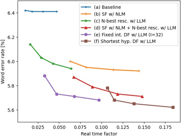 Figure 3 for Delayed Fusion: Integrating Large Language Models into First-Pass Decoding in End-to-end Speech Recognition