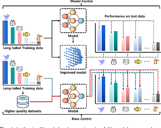 Figure 1 for Data-Centric Long-Tailed Image Recognition
